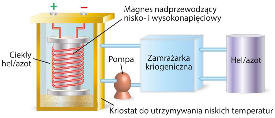 System magazynowania energii SMES.