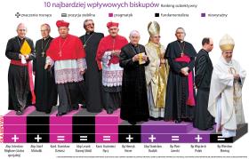 Pod względem wpływu czołówkę episkopatu tworzą abp Józef Michalik, kard. Stanisław Dziwisz z Krakowa i abp Leszek Sławoj Głódź z Gdańska.