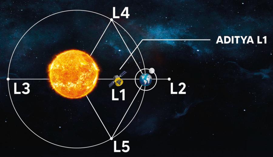 Położenie indyjskiej sondy kosmicznej Aditya-L1, która została wystrzelona w 2023 r. i osiągnęła punkt Lagrange’a L1. Sonda znajduje się 1,5 mln km od Ziemi i bada atmosferę Słońca.