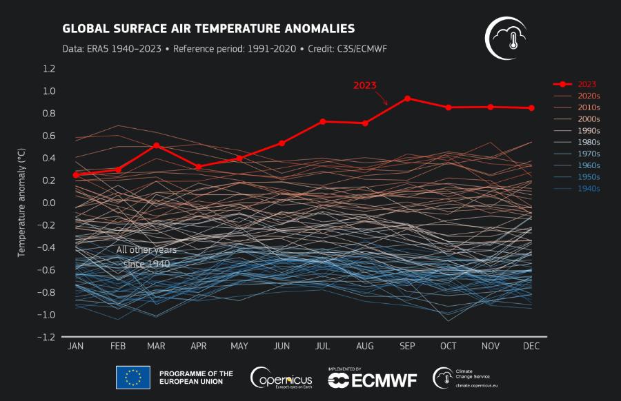 Anomalie uśrednionej globalnej temperatury powierzchni w latach 1940-2023.