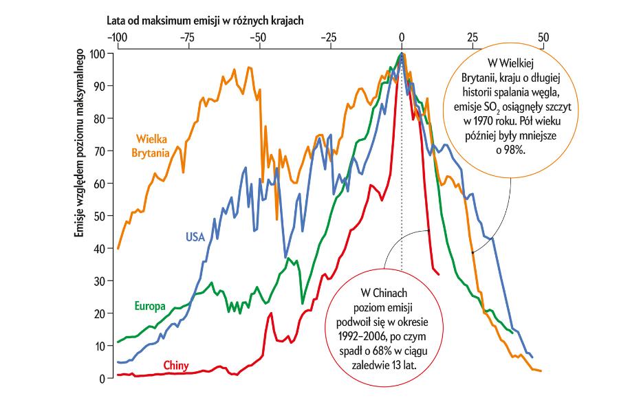 Jak pokonano kwaśne deszcze, wspólnie redukując emisje SO2
Dwutlenek siarki (SO2) jest przyczyną kwaśnych deszczów. Wykres przedstawia względny dramatyczny wzrost, a potem gwałtowny spadek emisji SO2; za 100% przyjęto maksimum emisji, które w różnych krajach wystąpiły w różnym czasie. Wykres kończy się na 2019 roku.