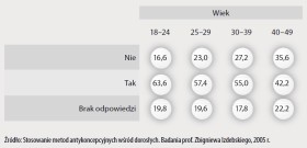 Antykoncepcja a wiek. Czy stosowałeś(łaś) jakieś metody antykoncepcyjne w ostatnich 12 miesiącach (odp. w proc.)