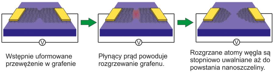 Nanoszczeliny tunelowe mogą być formowane poprzez proces elektrospalania zachodzący podczas ­przepływu prądu przez ­nanometryczne przewężenie w grafenie.