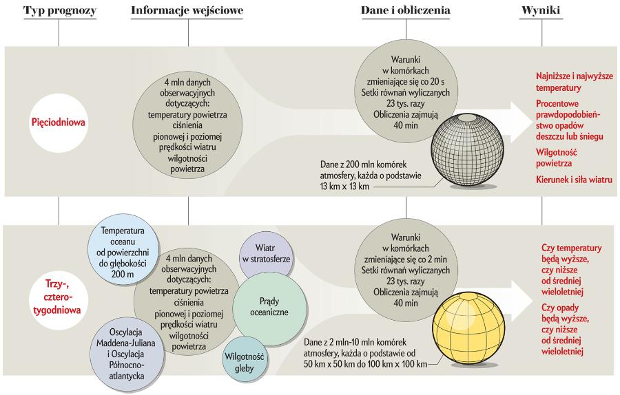 Od badań atmosfery do prognozy
