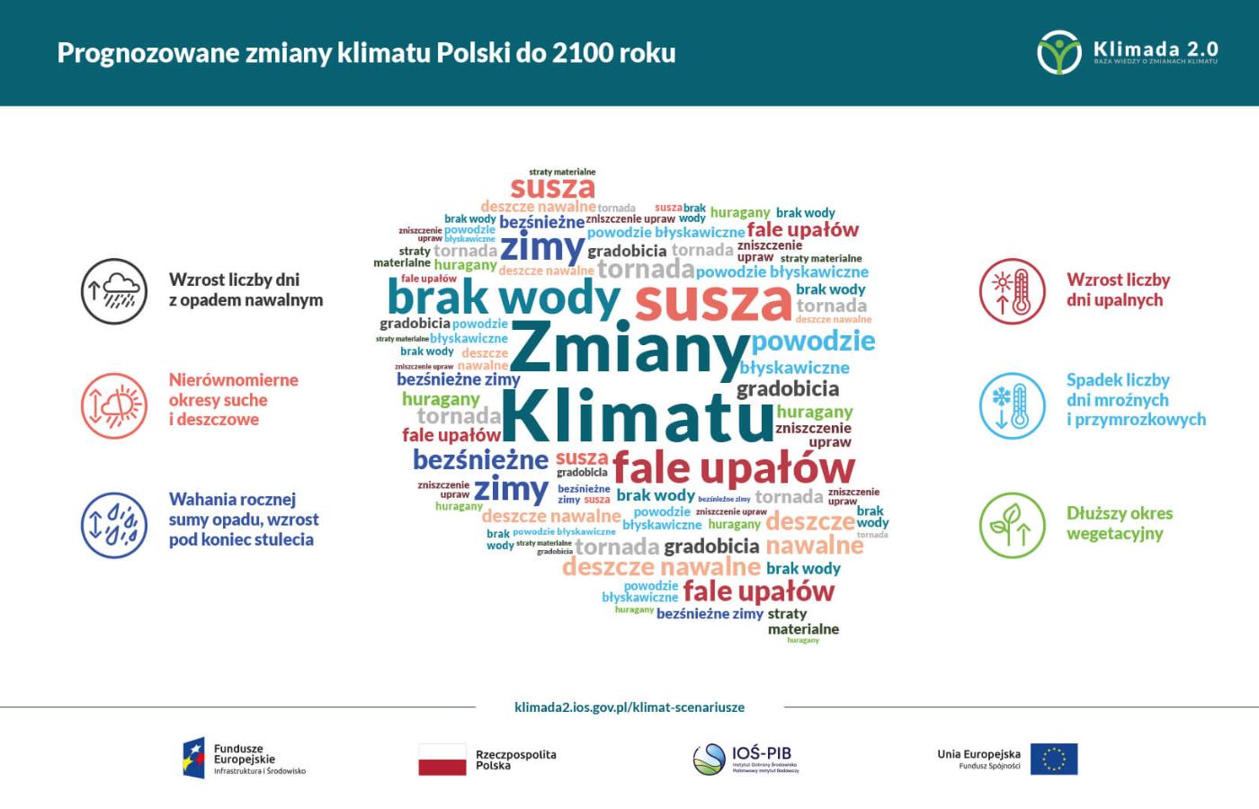 Jak Będzie Zmieniał Się Klimat W Polsce W XXI Wieku? - Polityka.pl