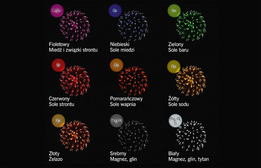 Związki chemiczne odpowiedzialne za kolory fajerwerków.