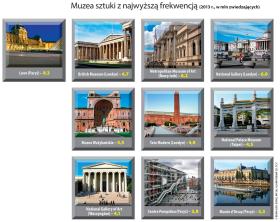 Muzea z najwyższą frekwencją (2013 r., w mln zwiedzających)