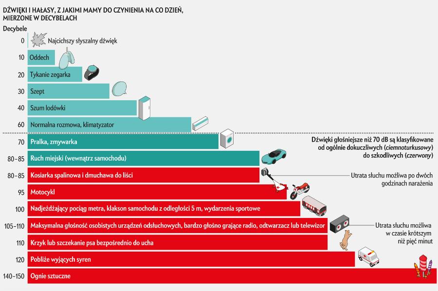 Szkodliwe poziomy dźwięku
Poziom natężenia dźwięku podaje się w decybelach (dB), a Environmental Protection Agency określiła typowe poziomy codziennych źródeł hałasu. Wartość progowa to dźwięk o natężeniu 0 dB, taki jaki wydaje spadający liść. Urządzenia gospodarstwa domowego osiągają poziom natężenia dźwięku około 70 dB. Dwie godziny słuchania dźwięków o natężeniu 95 dB – motocykl bez tłumika – powodują uszkodzenie słuchu. Może to nastąpić już po pięciu minutach ekspozycji na hałas o natężeniu od 105 do 110 dB, czyli na przykład słuchania głośno radia przez głośnik lub słuchawki.