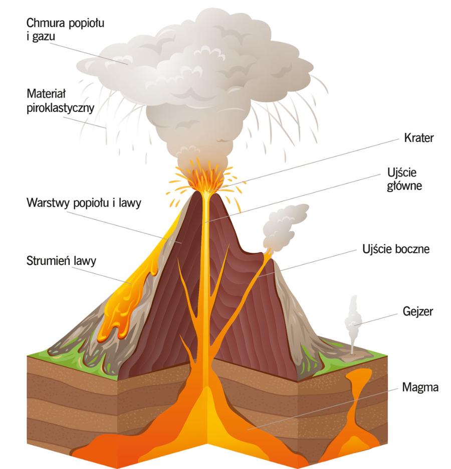 Schemat budowy wulkanu.