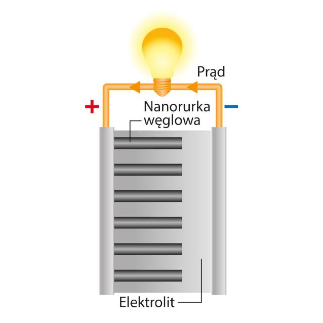 „Papierowa” bateria składa się z celulozy i nanorurek węglowych zanurzonych w roztworze elektrolitu.