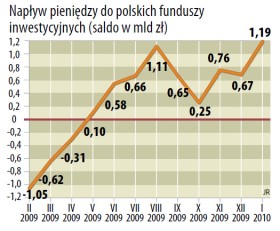 Wracamy do funduszy