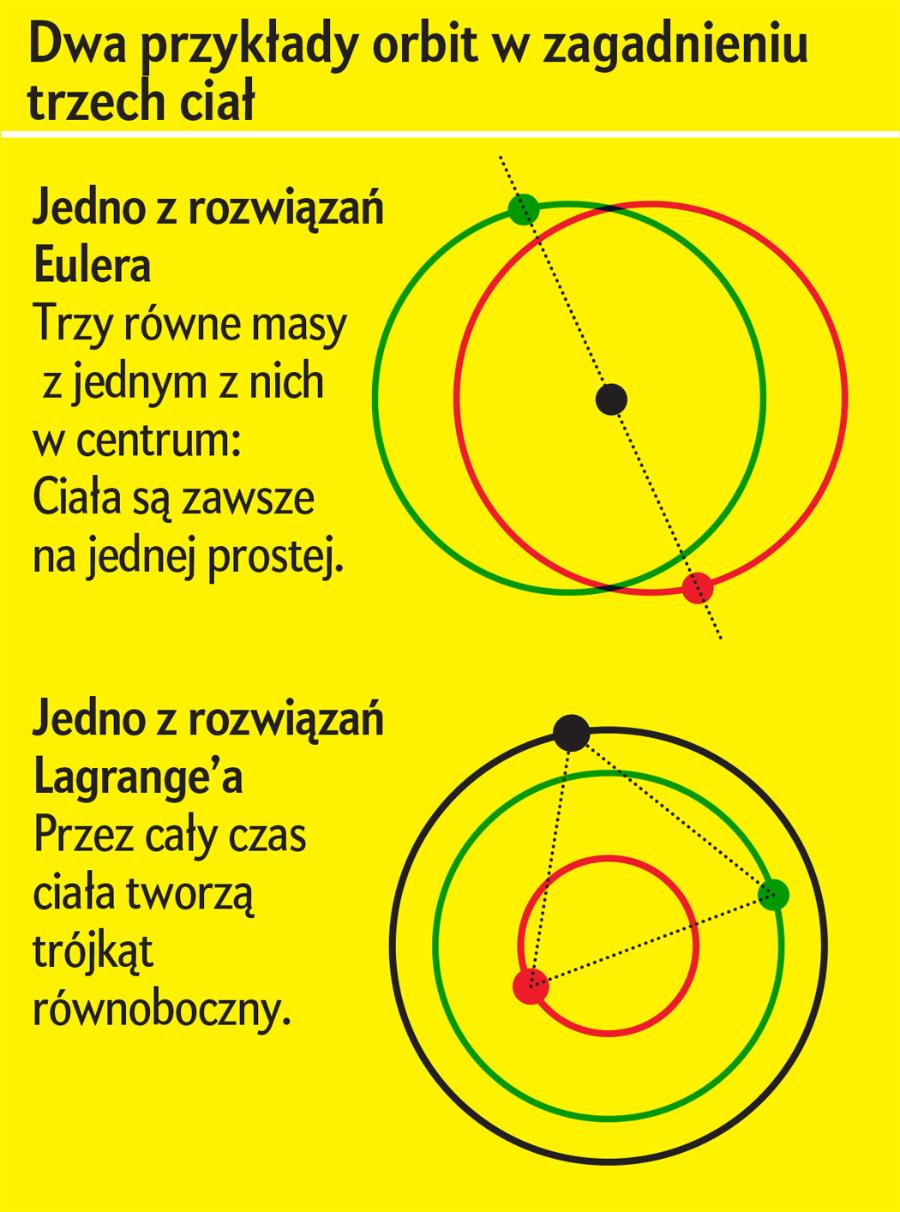 Dwa przykłady orbit w zagadnieniu dwóch ciał