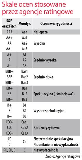 Agencje Ratingowe: Oceniają I Zarabiają | Literki Niezgody﻿ - Polityka.pl