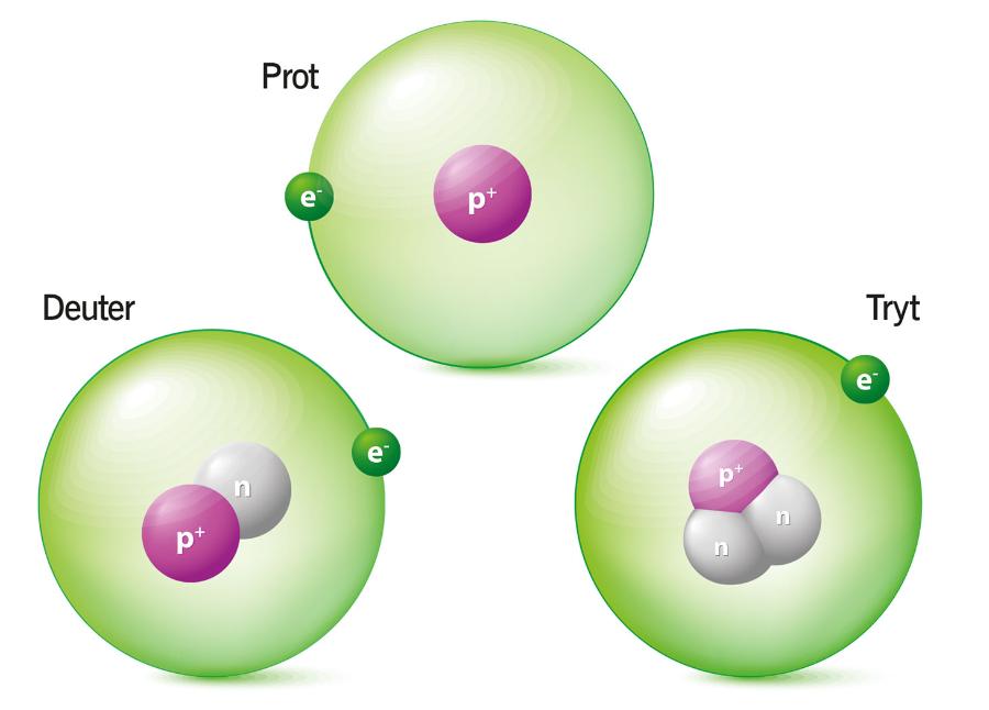 Izotopy wodoru.