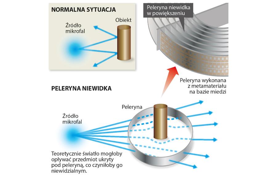 Schemat działania peleryny niewidki na mikrofale.
