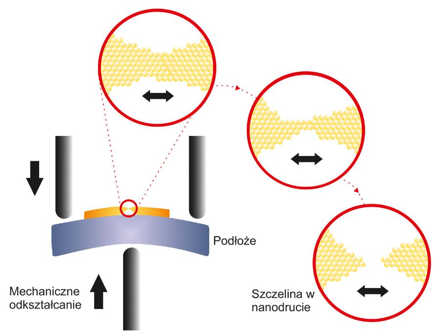 Nanoszczeliny tunelowe są często wytwarzane poprzez mechaniczne odkształcanie metalicznych nanodrutów spoczywających na elasty­cz­nym podłożu. Wyginanie podłoża powoduje naprężenia, które prowadzą do powstania szczeliny o ściśle kontrolowanych rozmiarach.