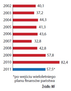 Wartość sprzedaży obligacji państwowych w danym roku (w mld zł)