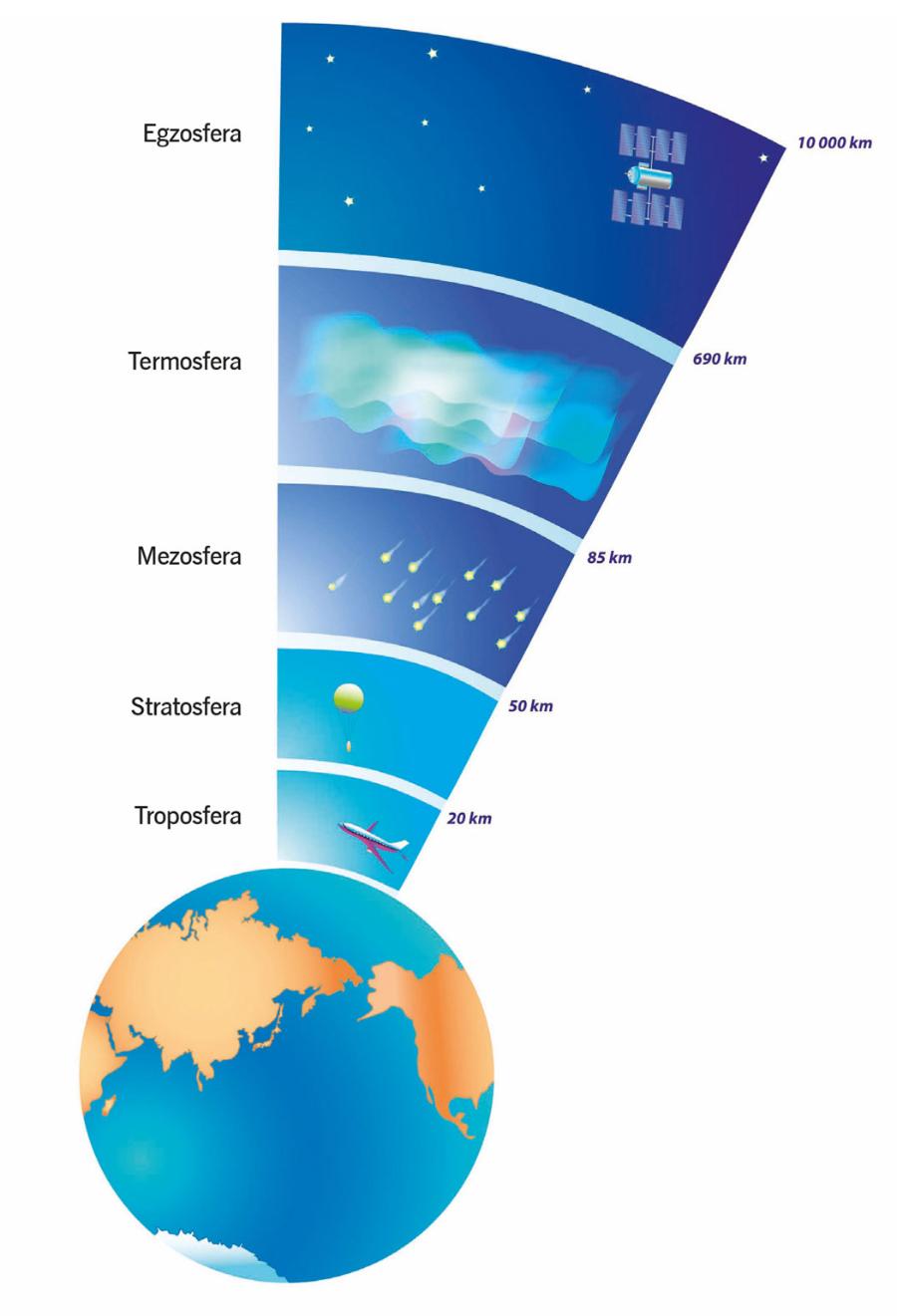 Dotychczas mikroorganizmy znaleziono w troposferze i stratosferze.