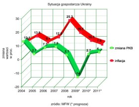 Sytuacja gospodarcza Ukrainy